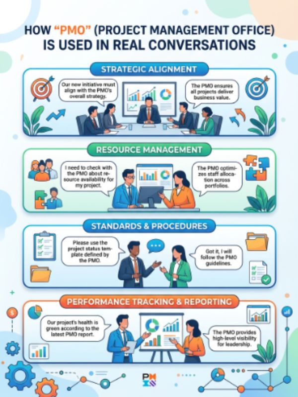 How PMO Is Used In Real Conversations