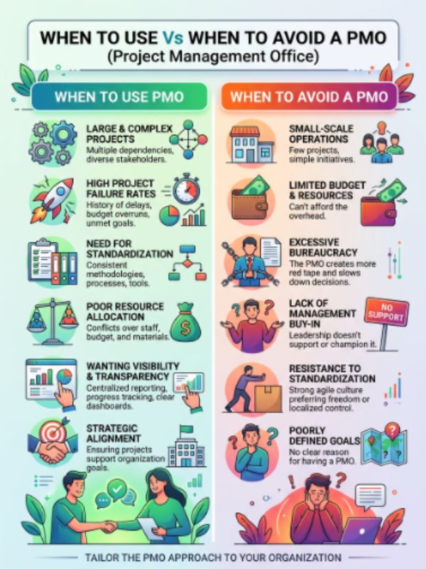 When To Use Vs When To Avoid PMO